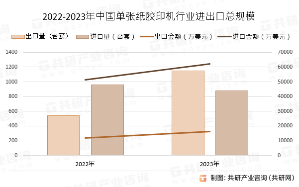 2022-2023年中国单张纸胶印机行业进出口总规模