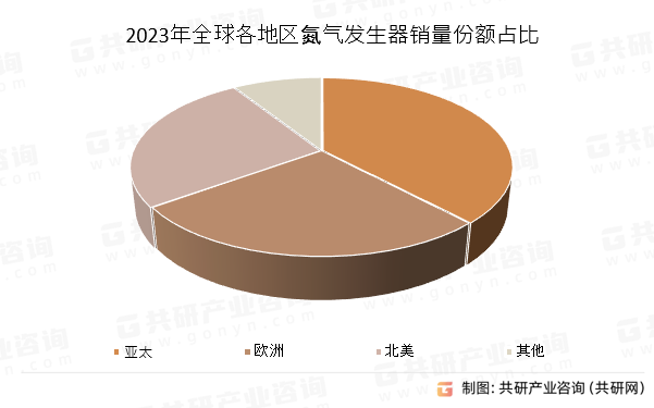 2023年全球各地区氮气发生器销量份额占比