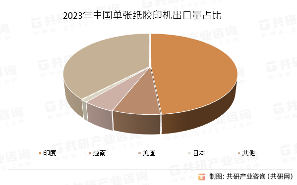 2023年中国单张纸胶印机出口量占比