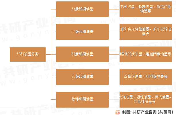 印刷油墨分类