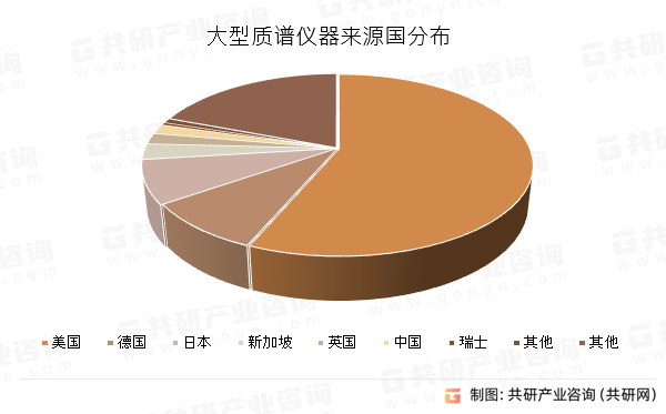 大型质谱仪器来源国分布