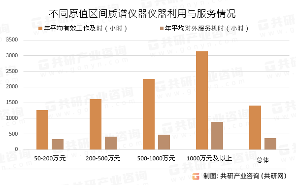不同原值区间质谱仪器仪器利用与服务情况