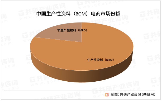 中国生产性资料（BOM）电商市场份额