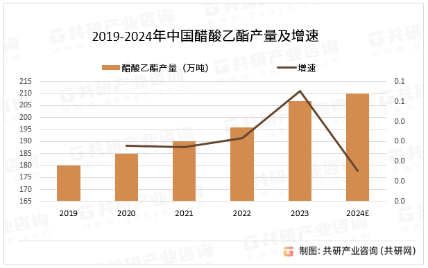 2019-2024年中国醋酸乙酯产量及增速