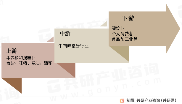 牛肉辣椒酱行业产业链