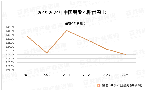 2019-2024年中国醋酸乙酯供需比