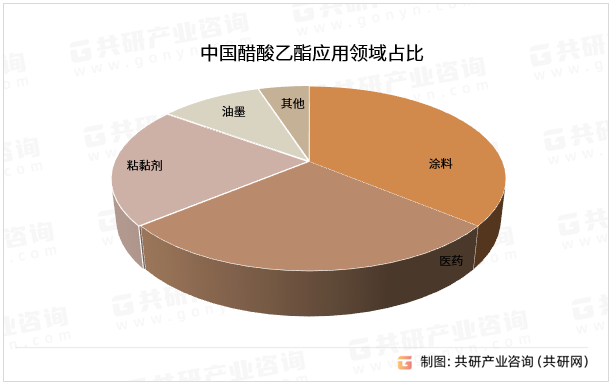 中国醋酸乙酯应用领域占比