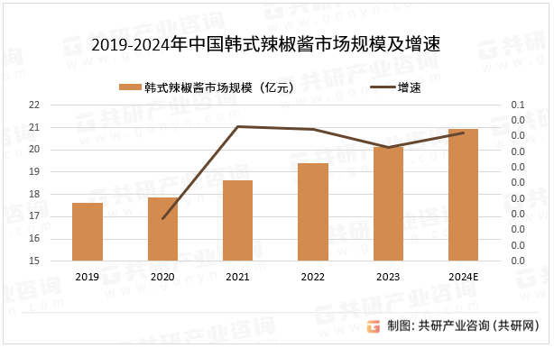 2019-2024年中国韩式辣椒酱市场规模及增速
