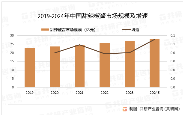 2019-2024年中国甜辣椒酱市场规模及增速