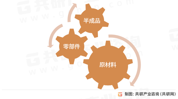 生产性资料（BOM）品类