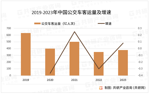 2019-2023年中国公交车客运量及增速