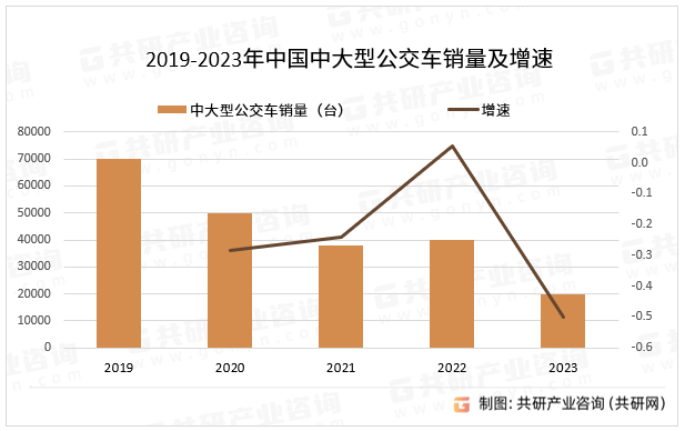 2019-2023年中国中大型公交车销量及增速
