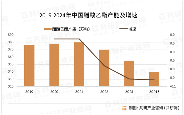 2019-2024年中国醋酸乙酯产能及增速