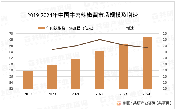 2019-2024年中国牛肉辣椒酱市场规模及增速