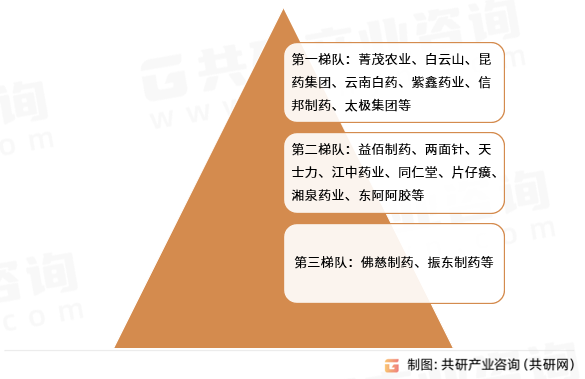 中国中草药种植行业竞争格局