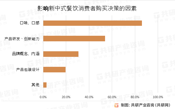 影响新中式餐饮消费者购买决策的因素