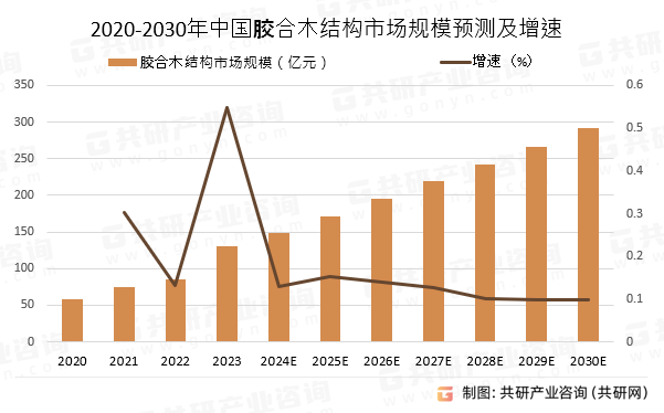 2020-2030年中国胶合木结构市场规模预测及增速