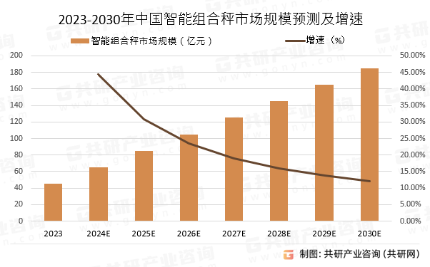 2023-2030年中国智能组合秤市场规模预测及增速