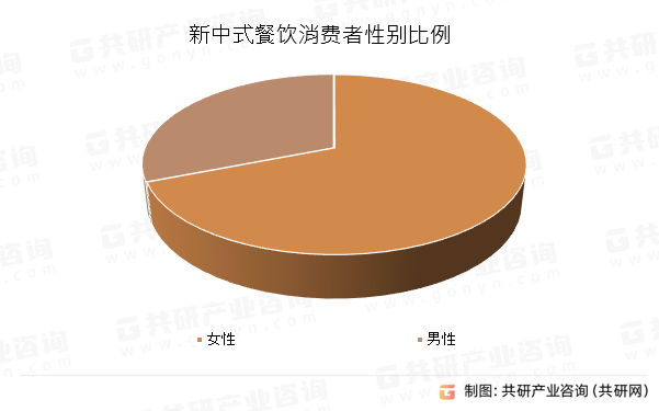 新中式餐饮消费者性别比例