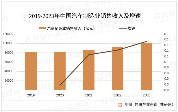 2019-2023年中国汽车制造业销售收入及增速