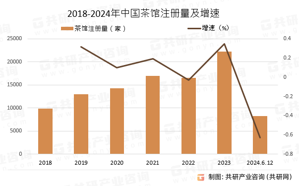 2018-2024年中国茶馆注册量及增速