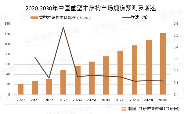 2020-2030年中国重型木结构市场规模预测及增速
