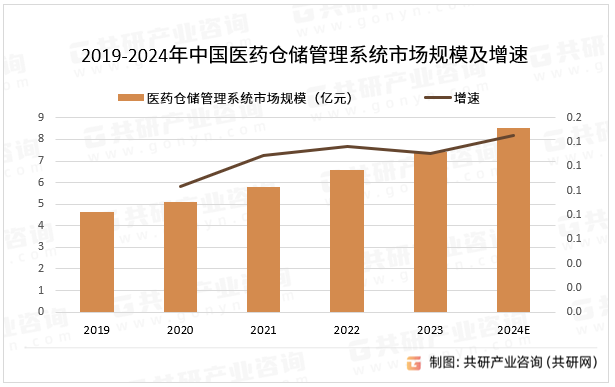 2019-2024年中国医药仓储管理系统市场规模及增速