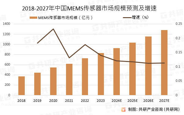 2018-2027年中国MEMS传感器市场规模预测及增速
