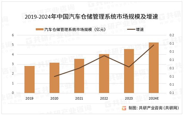 2019-2024年中国汽车仓储管理系统市场规模及增速