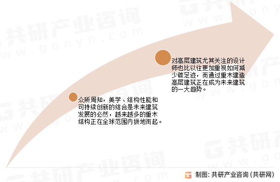 中国重型木结构发展趋势