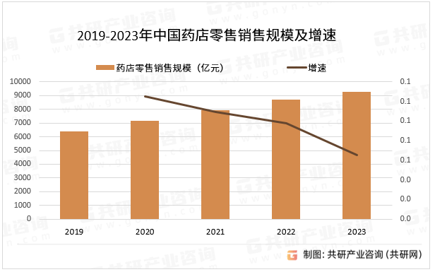 2019-2023年中国药店零售销售规模及增速