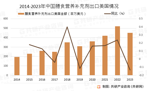 2014-2023年中国膳食营养补充剂出口美国情况