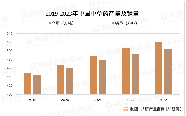 2019-2023年中国中草药产量及销量