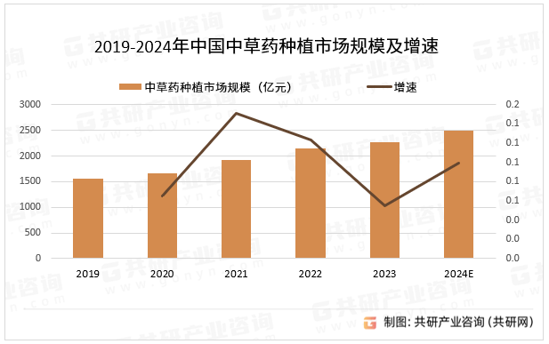 2019-2024年中国中草药种植市场规模及增速