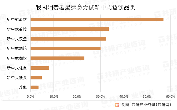 我国消费者最愿意尝试新中式餐饮品类