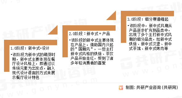 新中式餐饮发展历程