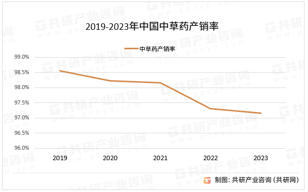 2019-2023年中国中草药产销率
