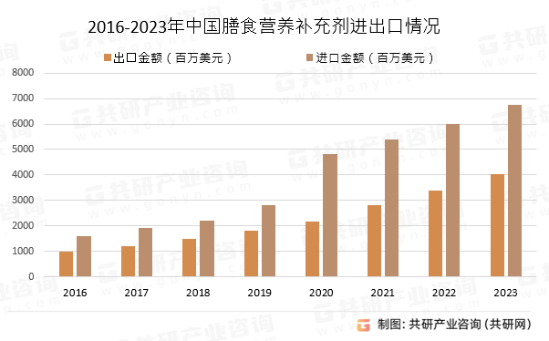 2016-2023年中国膳食营养补充剂进出口情况