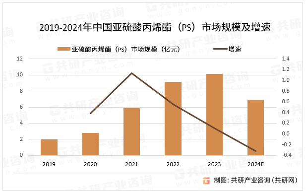 2019-2024年中国亚硫酸丙烯酯（PS）市场规模及增速