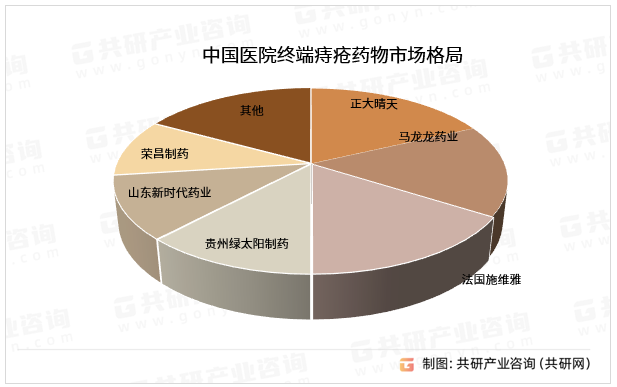 中国医院终端痔疮药物市场格局