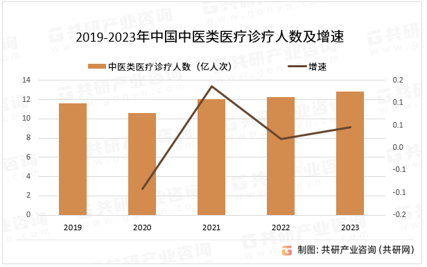 2019-2023年中国中医类医疗诊疗人数及增速