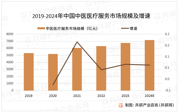 2019-2024年中国中医医疗服务市场规模及增速