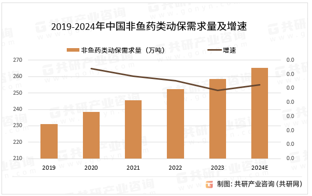 2019-2024年中国非鱼药类动保需求量及增速