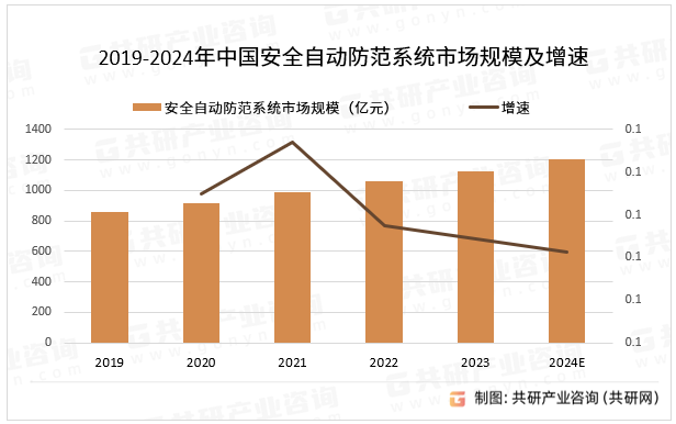 2019-2024年中国安全自动防范系统市场规模及增速