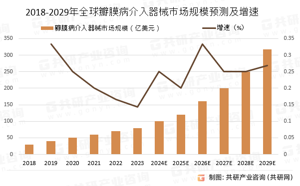 2018-2029年全球瓣膜病介入器械市場規(guī)模預測及增速