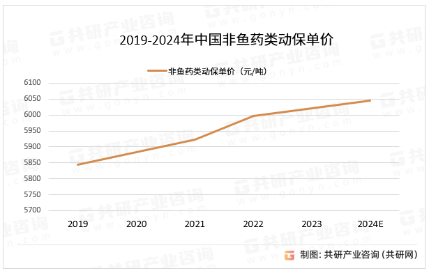 2019-2024年中国非鱼药类动保单价