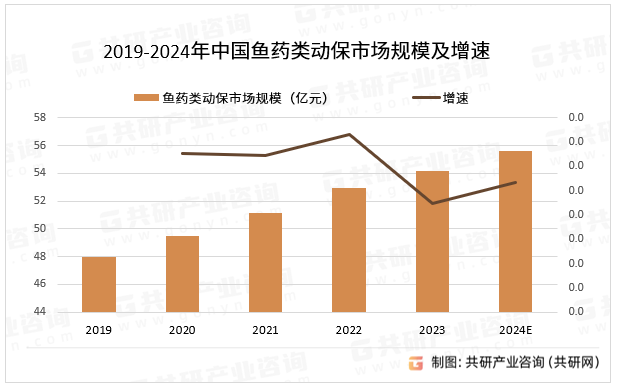 2019-2024年中国鱼药类动保市场规模及增速