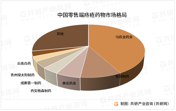 中国零售端痔疮药物市场格局