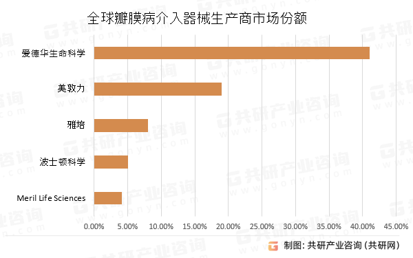 全球瓣膜病介入器械生產商市場份額