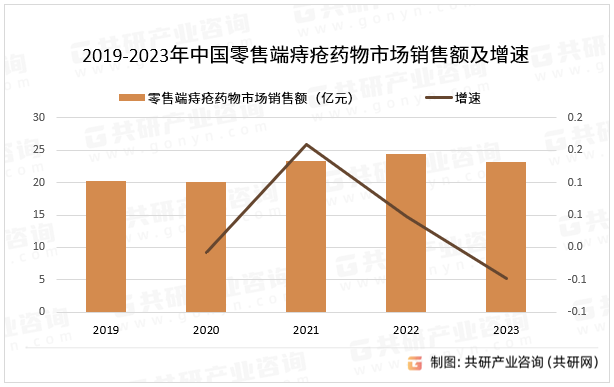 2019-2023年中国零售端痔疮药物市场销售额及增速
